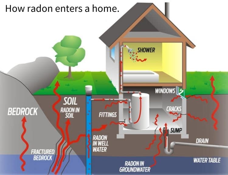 How radon enters a home